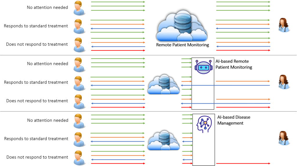 Ai usage in remote patient monitoring