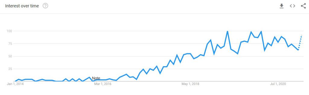 ai in healthcare on google trends curve is rising over time
