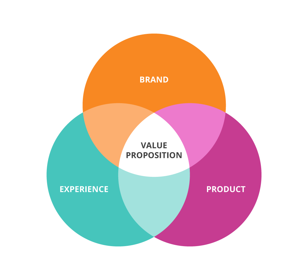 Medical devices value proposition