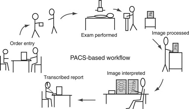 PACS complete workflow