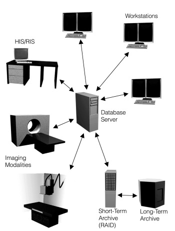 PACS system solution infrastructure and architecture