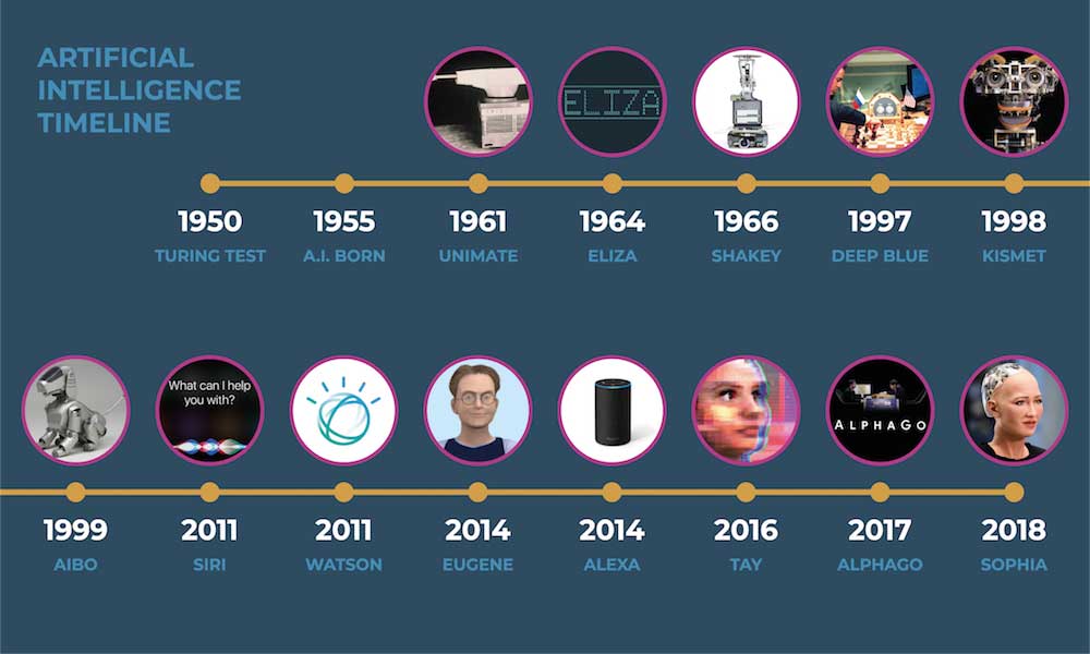 artificial intelligence ai timeline starting from 1950 until 2018