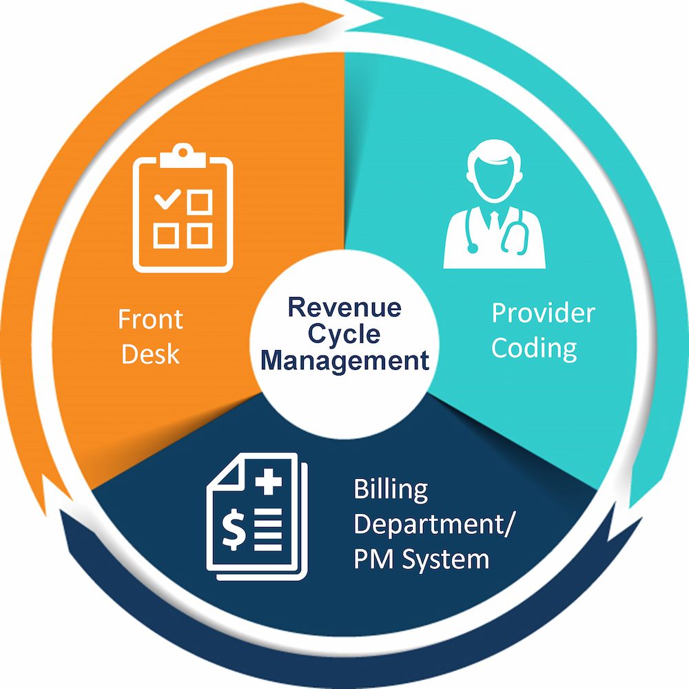 Revenue Cycle Management RCM in healthcare