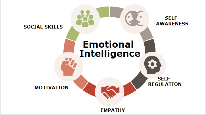 social skills and emotional intelligence