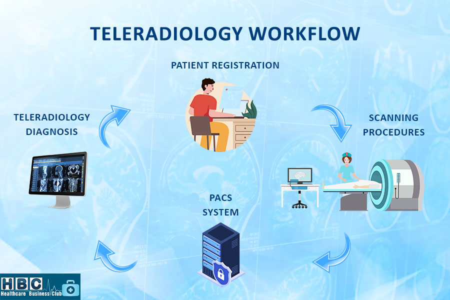 teleradiology workflow