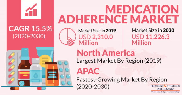 Medication adherence market 2022