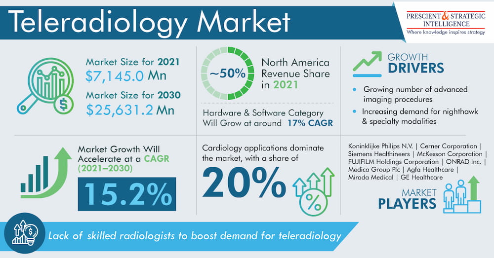 Teleradiology Market Forecast
