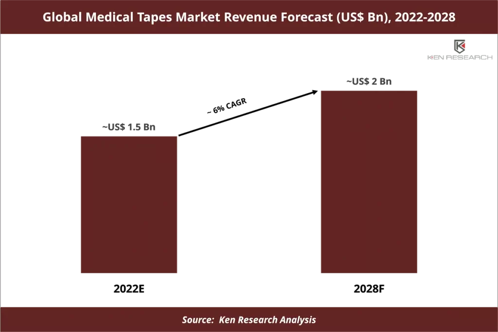 Global Medical Tapes Market
