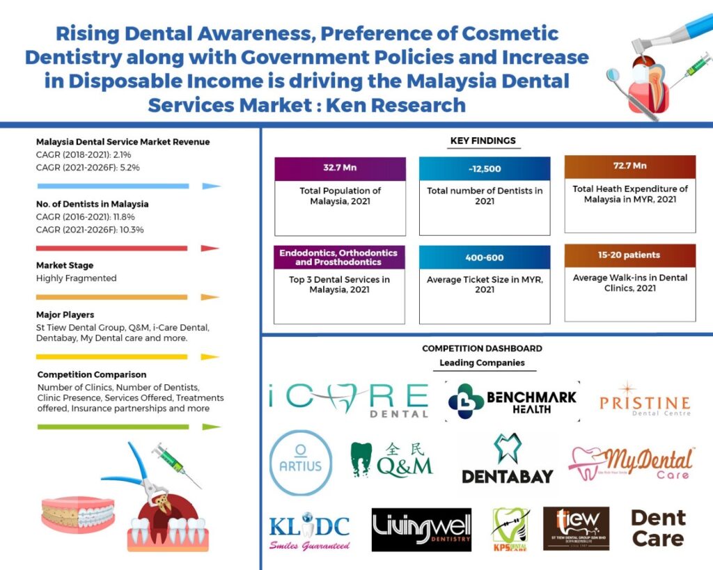 Malaysia dental Services Market