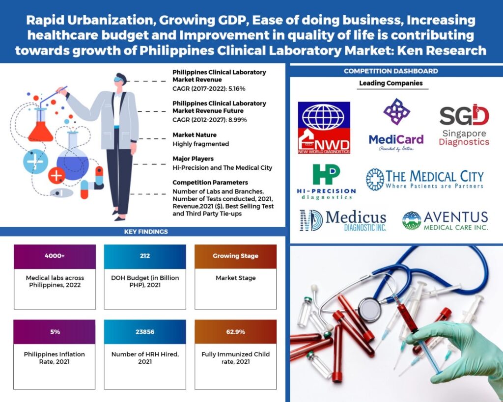 Philippines Clinical Laboratory Market is forecasted to grow