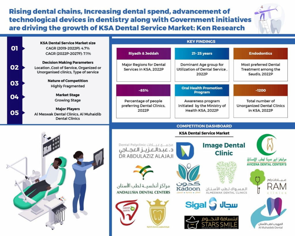 Saudi Dental services market insights
