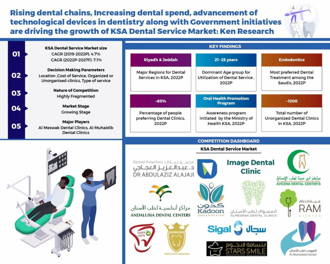 KSA Dental Services Market Forecasted to Grow Further 3 Bn by 2027F