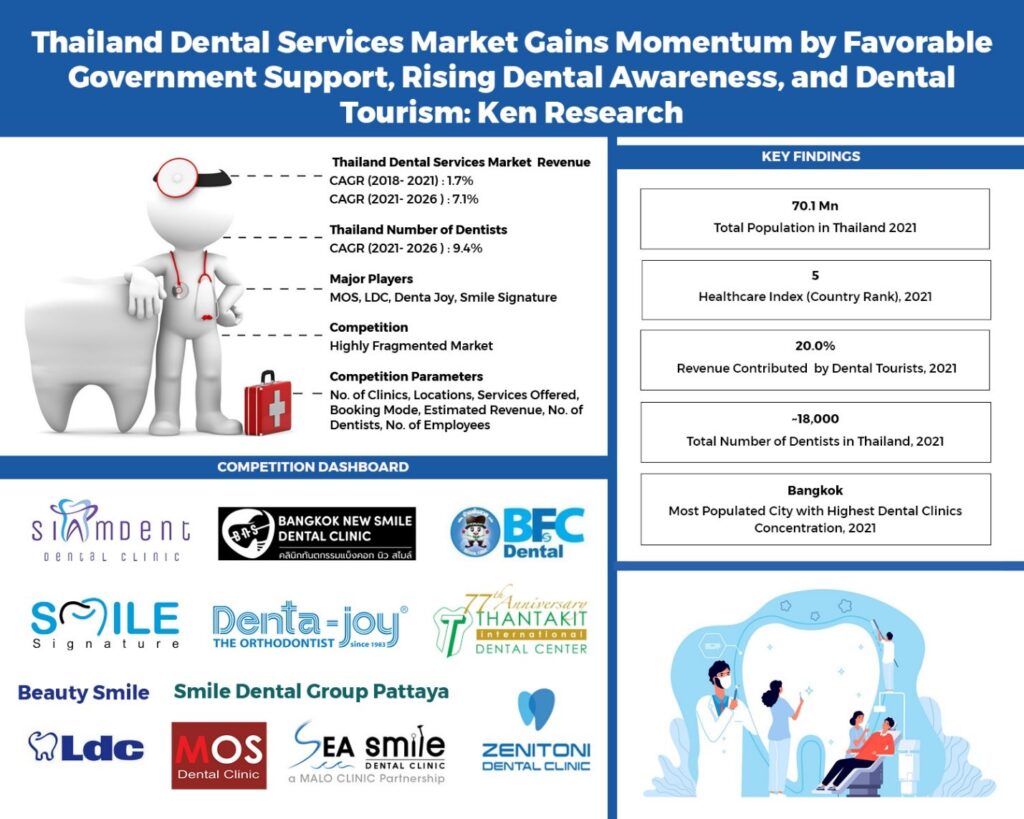 Thailand Dental Services Market