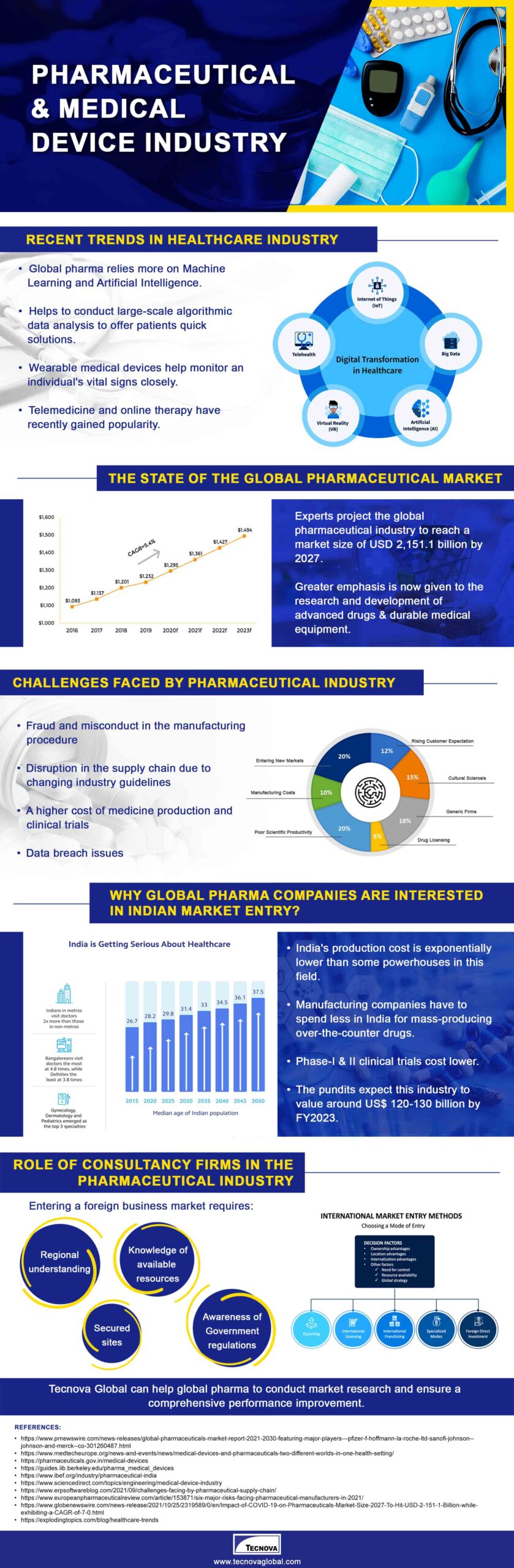 All about the Pharmaceutical and Medical Device Industry Infographic