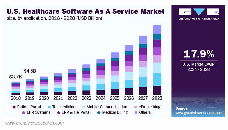 Healthcare Software as a Service Market