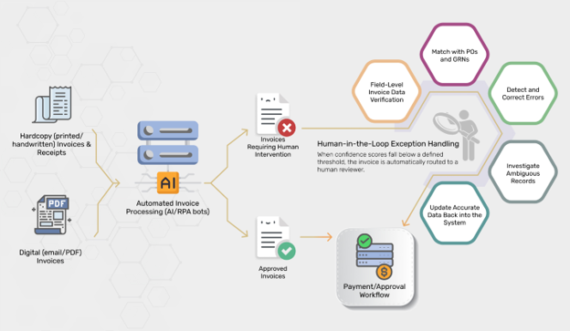 AP automation