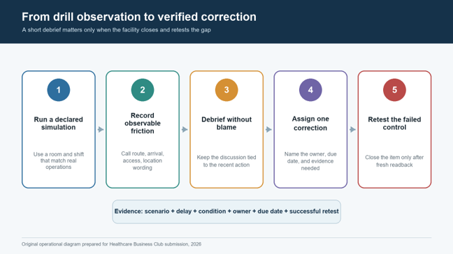From drill observation to verified correction