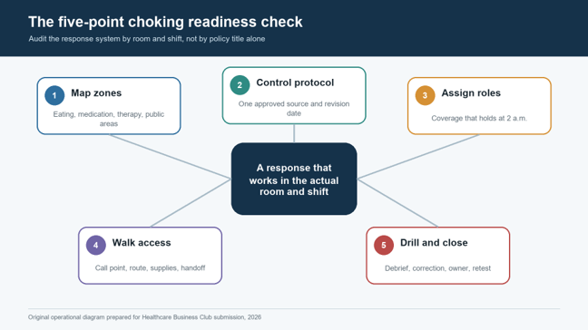 The five point choking readiness in healthcare facilities